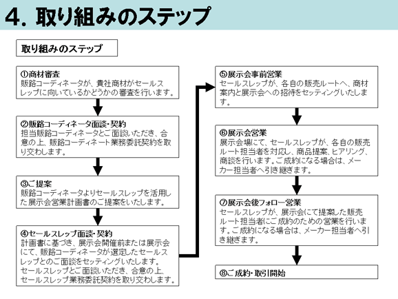4.取り組みのステップ